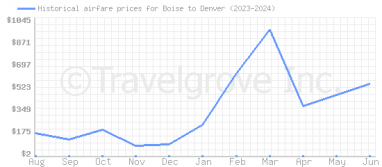 Price overview for flights from Boise to Denver
