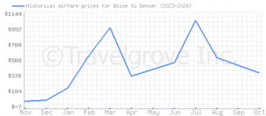 Price overview for flights from Boise to Denver