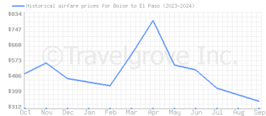 Price overview for flights from Boise to El Paso