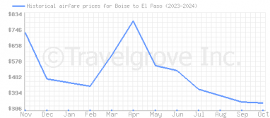 Price overview for flights from Boise to El Paso