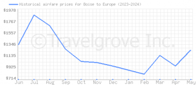 Price overview for flights from Boise to Europe