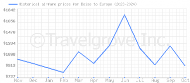 Price overview for flights from Boise to Europe