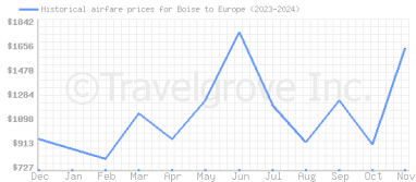 Price overview for flights from Boise to Europe