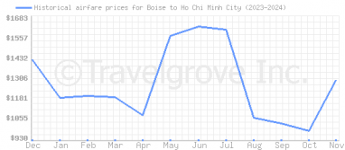 Price overview for flights from Boise to Ho Chi Minh City