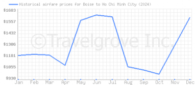 Price overview for flights from Boise to Ho Chi Minh City