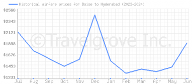 Price overview for flights from Boise to Hyderabad