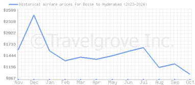 Price overview for flights from Boise to Hyderabad