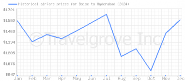 Price overview for flights from Boise to Hyderabad