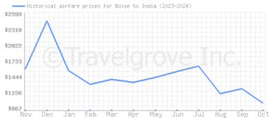 Price overview for flights from Boise to India