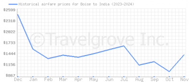 Price overview for flights from Boise to India