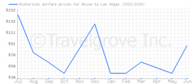 Price overview for flights from Boise to Las Vegas