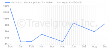 Price overview for flights from Boise to Las Vegas