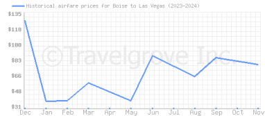 Price overview for flights from Boise to Las Vegas