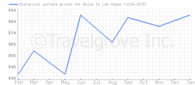 Price overview for flights from Boise to Las Vegas