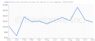 Price overview for flights from Boise to Los Angeles