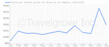 Price overview for flights from Boise to Los Angeles