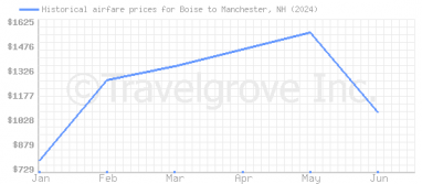 Price overview for flights from Boise to Manchester, NH