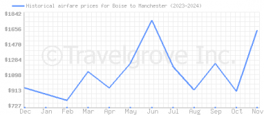 Price overview for flights from Boise to Manchester