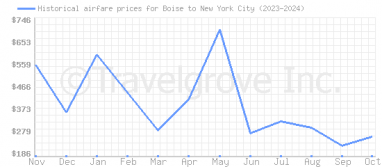 Price overview for flights from Boise to New York City