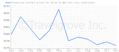 Price overview for flights from Boise to New York City