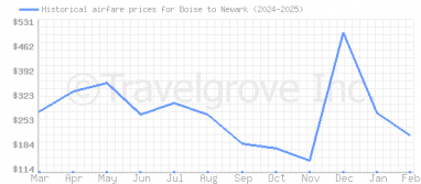 Price overview for flights from Boise to Newark