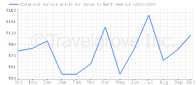 Price overview for flights from Boise to North America