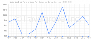 Price overview for flights from Boise to North America