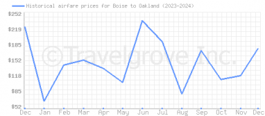 Price overview for flights from Boise to Oakland