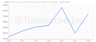 Price overview for flights from Boise to Orlando