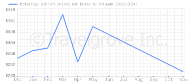 Price overview for flights from Boise to Orlando