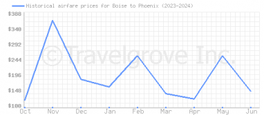 Price overview for flights from Boise to Phoenix