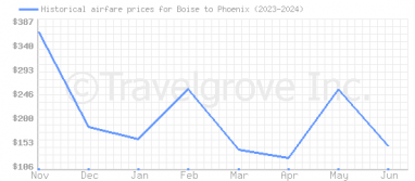 Price overview for flights from Boise to Phoenix