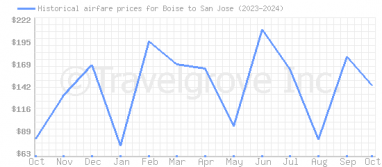 Price overview for flights from Boise to San Jose