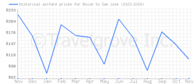 Price overview for flights from Boise to San Jose