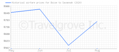 Price overview for flights from Boise to Savannah