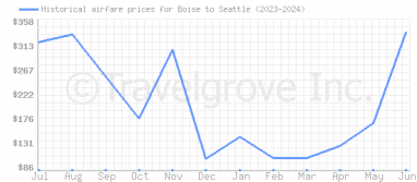 Price overview for flights from Boise to Seattle