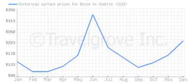 Price overview for flights from Boise to Seattle