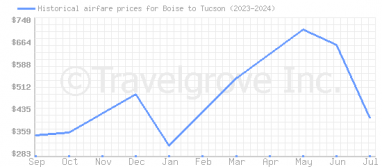 Price overview for flights from Boise to Tucson