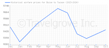 Price overview for flights from Boise to Tucson