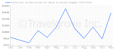 Price overview for flights from Boise to United Kingdom