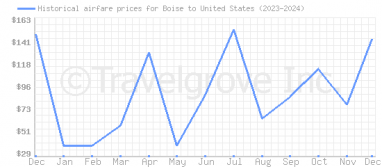 Price overview for flights from Boise to United States