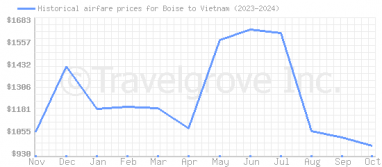 Price overview for flights from Boise to Vietnam