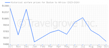 Price overview for flights from Boston to Africa