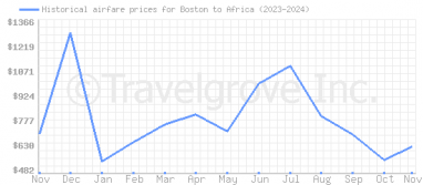 Price overview for flights from Boston to Africa