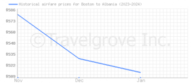 Price overview for flights from Boston to Albania