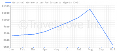 Price overview for flights from Boston to Algeria