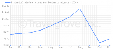 Price overview for flights from Boston to Algeria