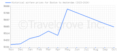 Price overview for flights from Boston to Amsterdam