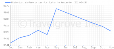 Price overview for flights from Boston to Amsterdam