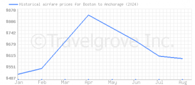 Price overview for flights from Boston to Anchorage